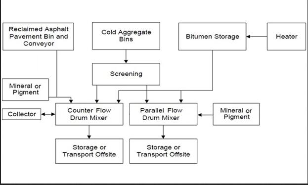 Flow Chart Of Continuous Hot Mix Plant