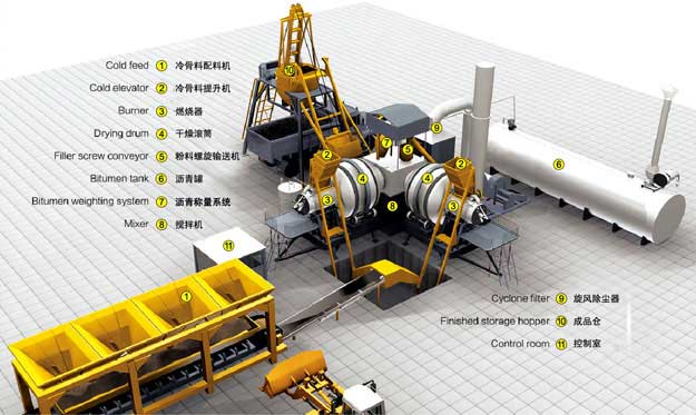 Drum type Asphalt mixing Plant