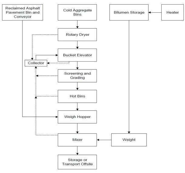 Flow Chart Of Intermittent Hot Mix Plant